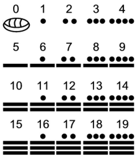numeracion maya